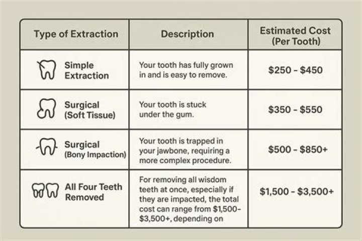 additional costs of tooth extraction