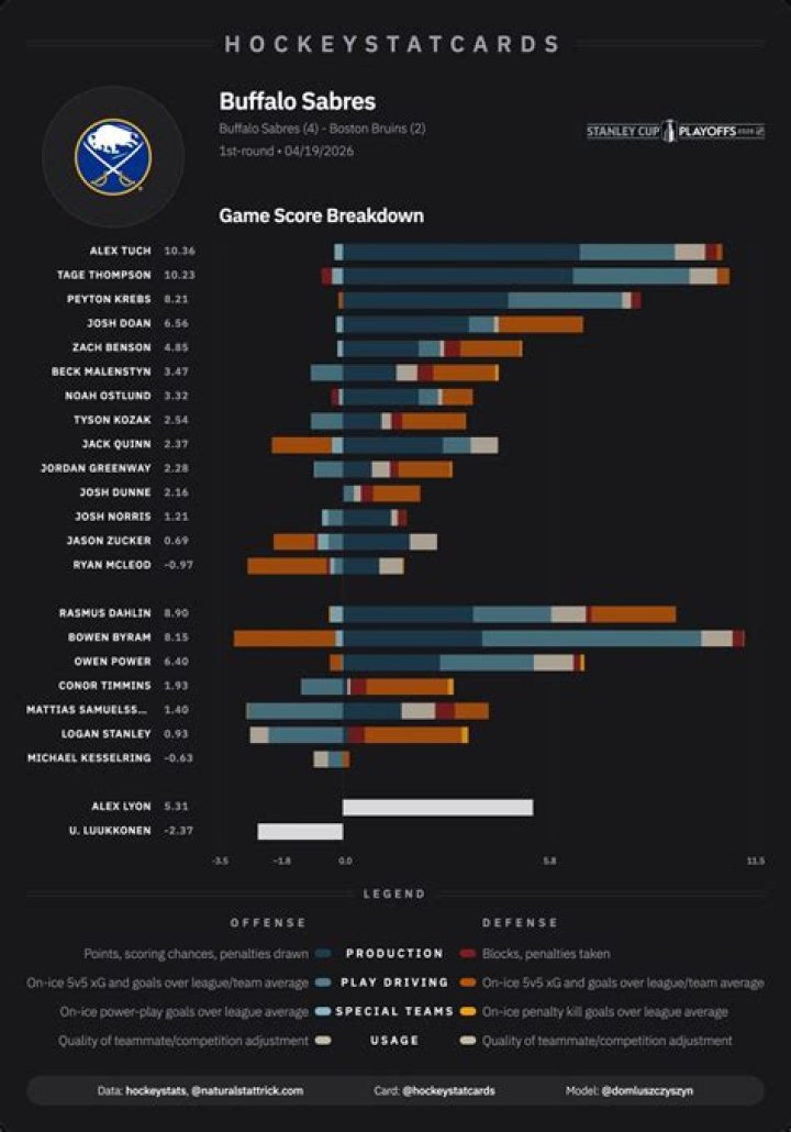 buffalo sabres impact