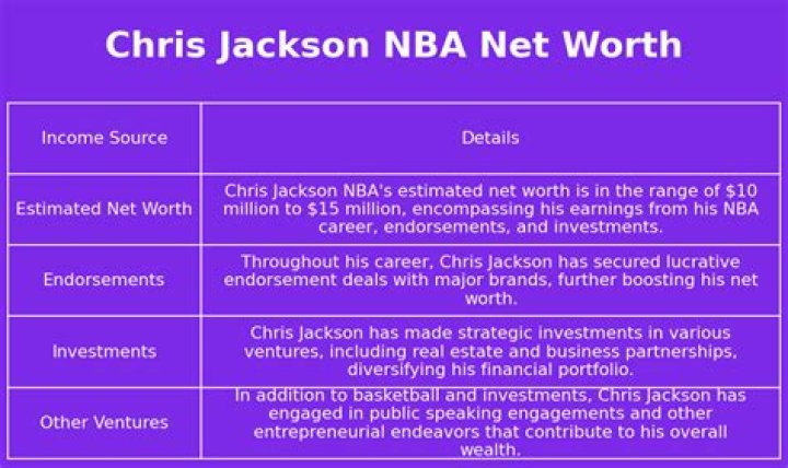 Chris Jackson net worth