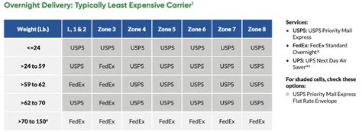 FedEx overnight shipping cost