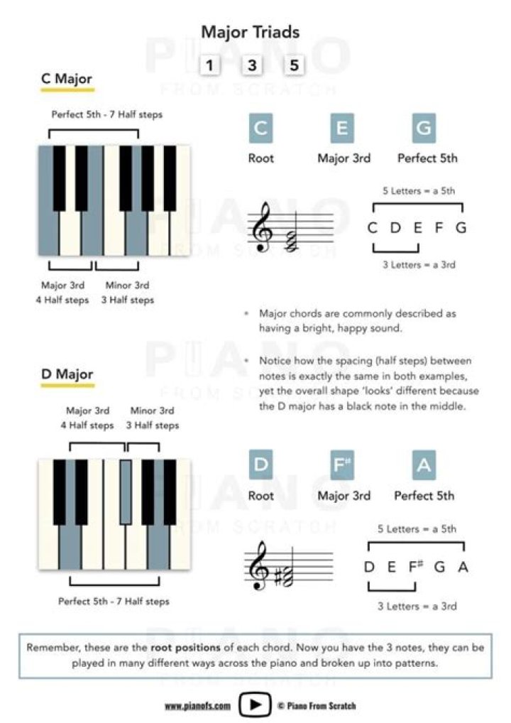 Four Chords Piano: Play 70 Songs in 6 Minutes Using The Same Chords!! - Piano pop songs