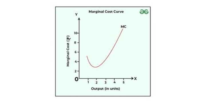 interpreting marginal cost