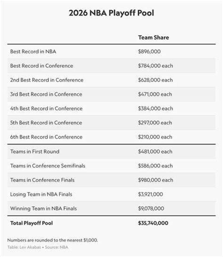 NBA playoff bonuses