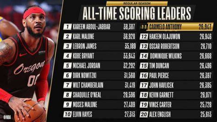 NBA Scoring Records