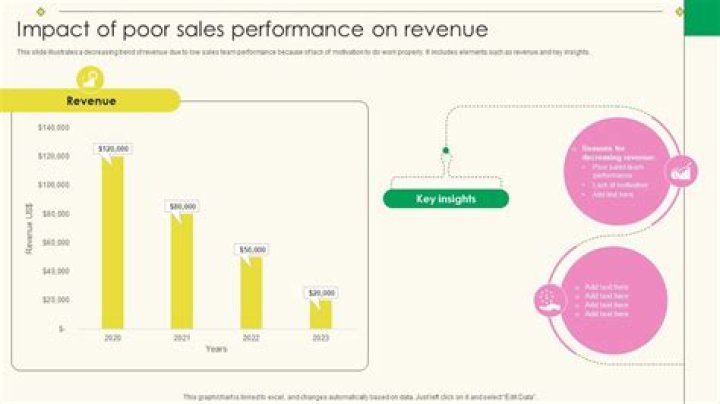 Poor Revenue Performance, Low Purchasing Power Hurting Jumia's Shareholders Poor Revenue Performance, Low Purchasing Power Hurting Jumia's Shareholders