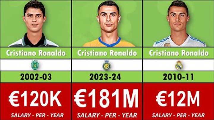 Ronaldo Career Earnings