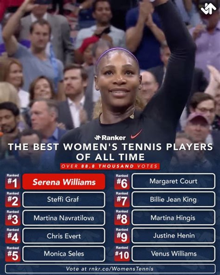 Serena has been ranked world No. 1 in singles on eight separate occasions, for a total of 319 weeks