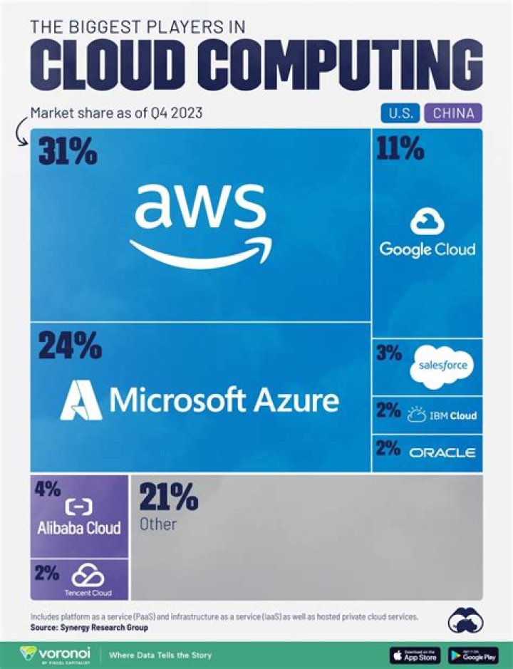 The world biggest web services provider Yahoo