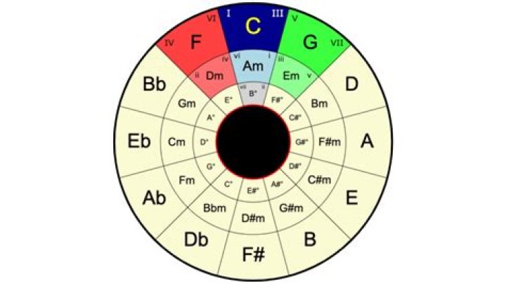 This Pop Chord Progression Will Help You Play Hundreds of Songs - How To Play "13 Pop Songs" with 4 Chords Hey guys! Hope you have all been well! Here is a tutorial on how to play 4