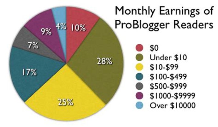 What do bloggers get paid
