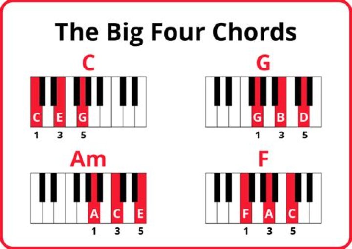 Why does the Four Chord Pop Song sound so good? - Pop Chords
